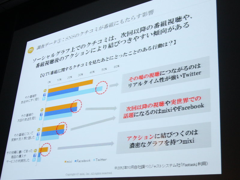 Sns Tv 連携の現状と展望 Twitter Facebook Mixi Lineの取り組み Av Watch