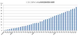 ニコニコチャンネルの有料登録者数が40万人突破 グッズ販売にも対応