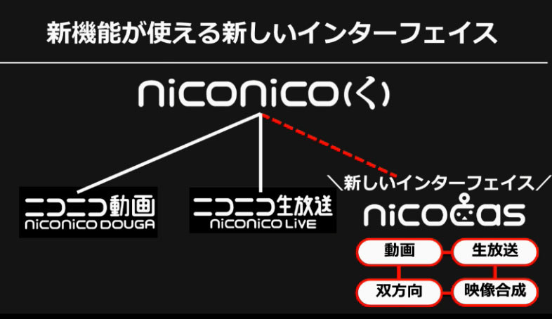 双方向や映像合成を実現、「niconico(く)」は'18年2月28日開始