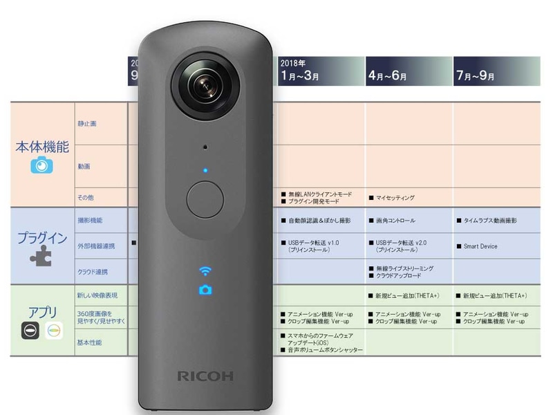 RICOH THETA V」は進化する360度カメラ。拡張ロードマップを公開 - AV