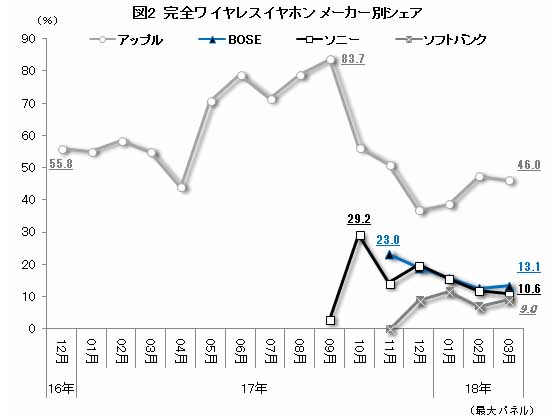 急拡大する左右分離型ワイヤレスイヤフォン 平均単価1 7万円 Bcn調査 Av Watch