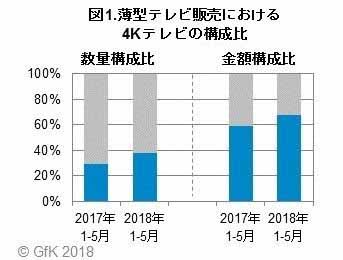 4Kテレビの販売数量構成比が4割に迫る。金額では68%に。GfK調査