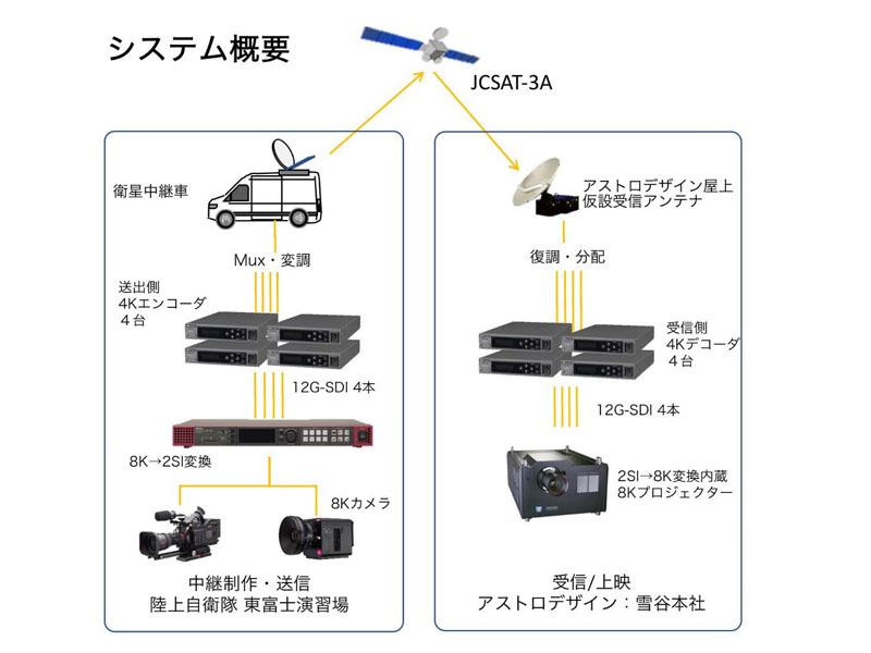 自衛隊「総火演」を8K映像の2SI分割で東京へ衛星中継。スカパーや