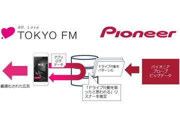 TOKYO FMとパイオニア、ドライブ特化のラジオ音声広告。行動