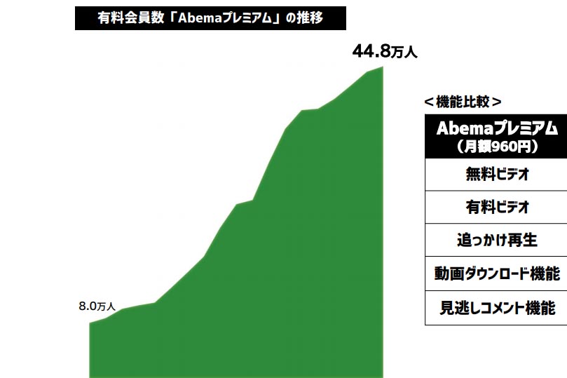 Abematvプレミアム会員は44万人に増加 緊急会見などで1 000万wau超え Av Watch