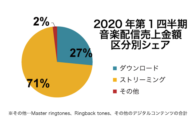 音楽ストリーミングの売上がシェア7割超に Riaj 年第1四半期調査 Av Watch