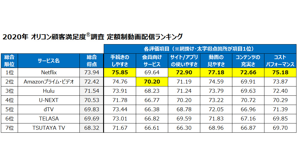 定額制動画配信の満足度 Netflixが4年連続で1位 オリコン調査 Av Watch