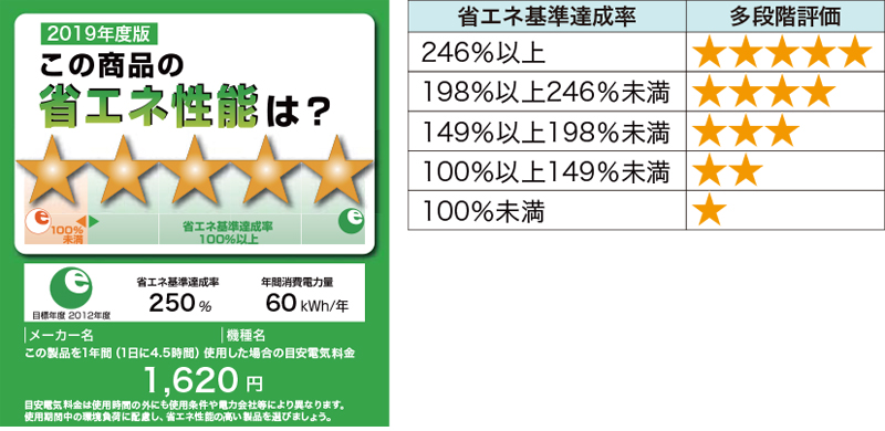 経産省「テレビの省エネ基準」見直し。'26年度までに約32%改善を目標