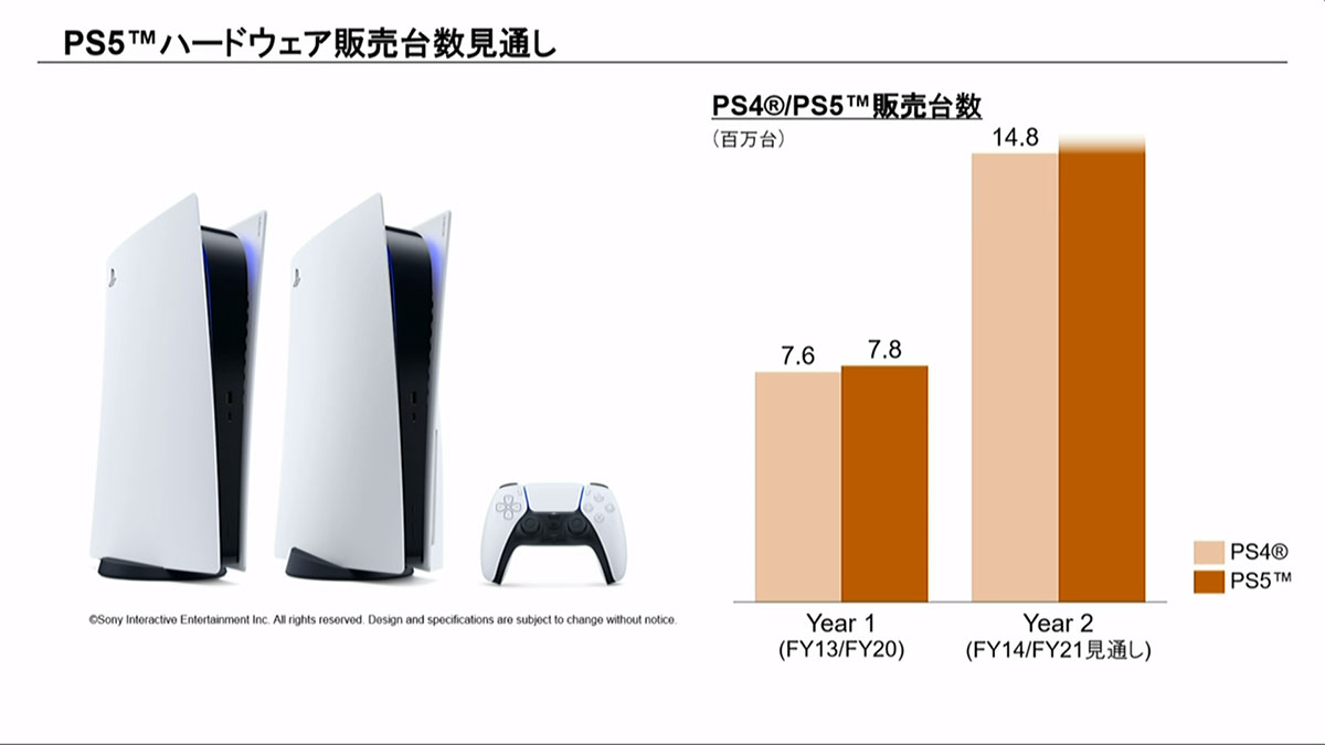 ソニー、'21年3月期の純利益1兆円超え。PS5は780万台突破 - AV Watch