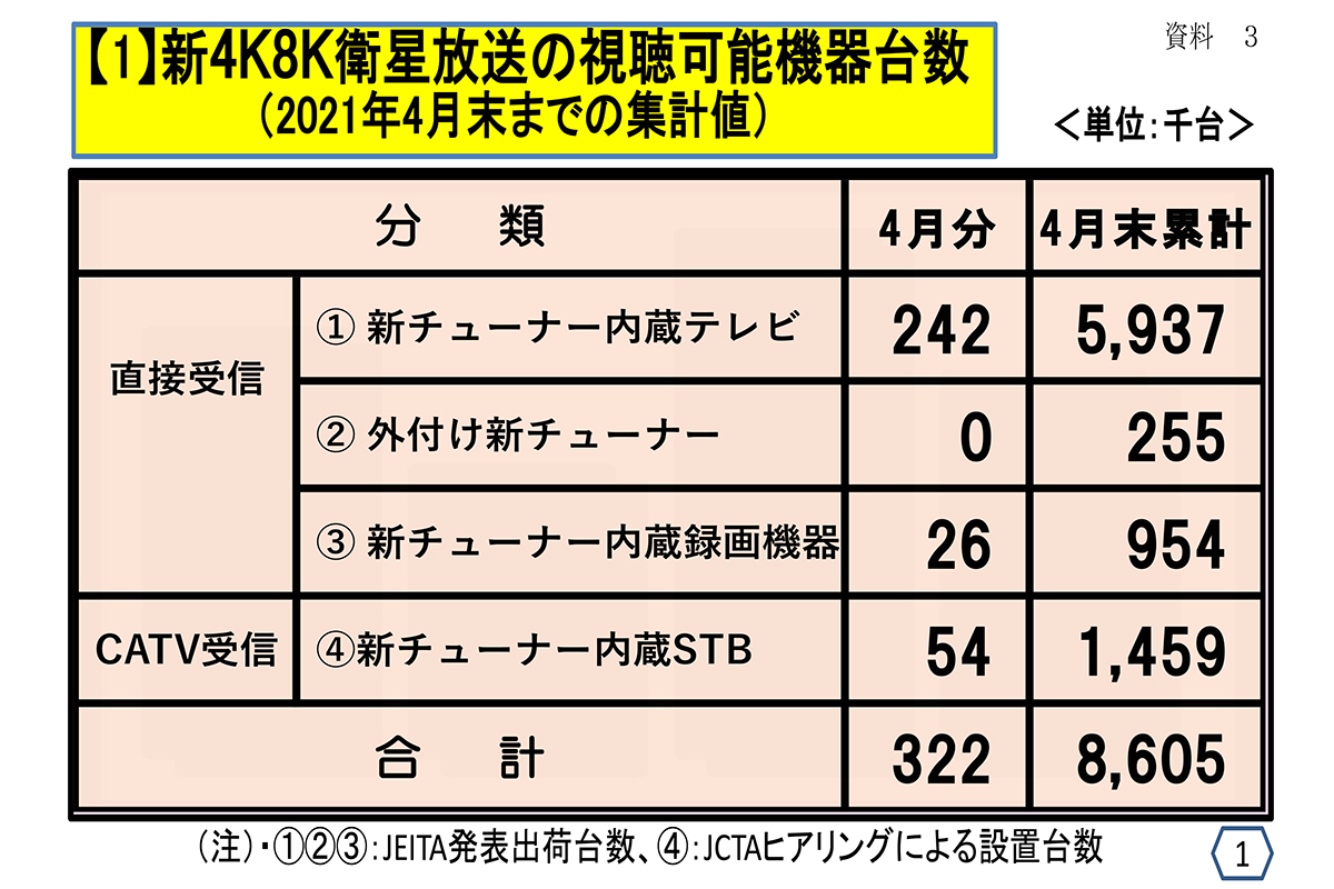 4K8K放送機器が約861万台に。電波漏洩対策助成金は今年度で終了 - AV Watch