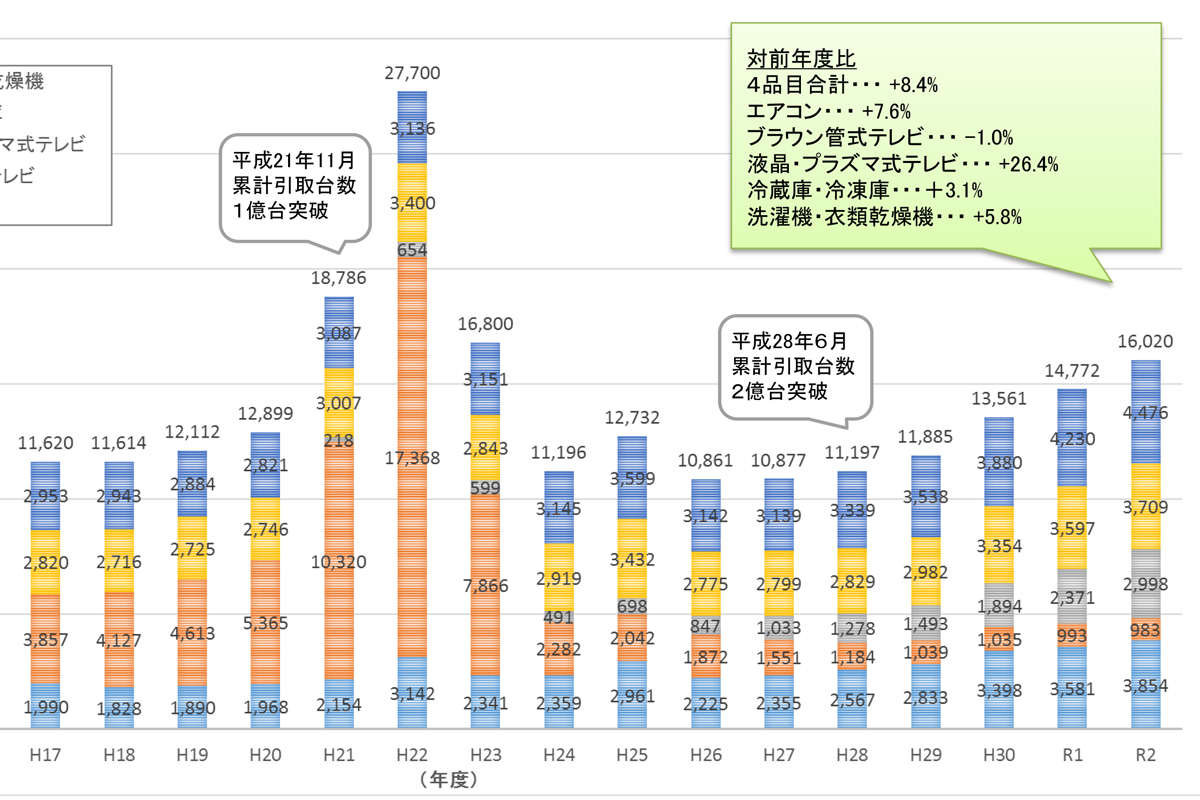 市場 液晶 プラズマＴＶ リサイクル回収サービス １６Ｖ型以上 区分Ｂ６ 収集運搬料込み