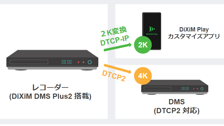 デジオン×シャープ、BDレコーダに4K番組の宅内配信/ムーブ機能
