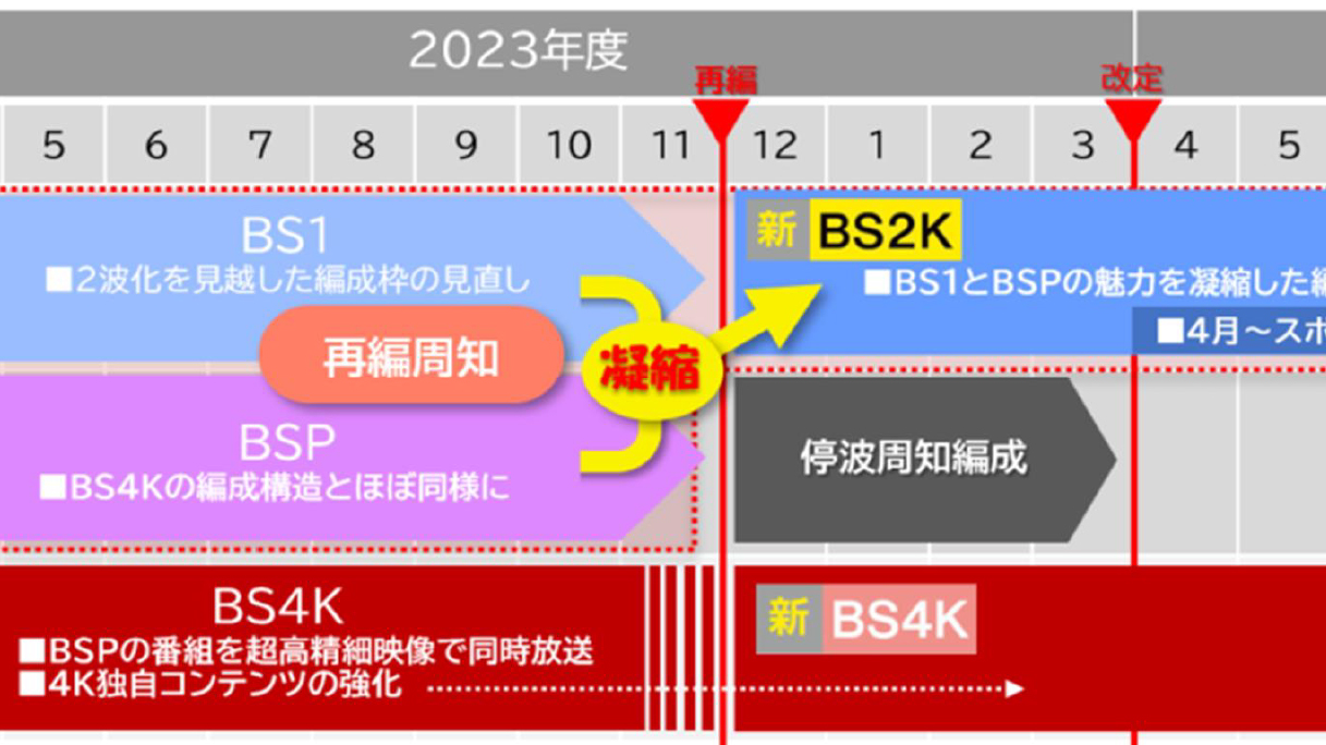 [B! NHK] NHK BS4K、4月からBSプレミアム編成とほぼ同様に