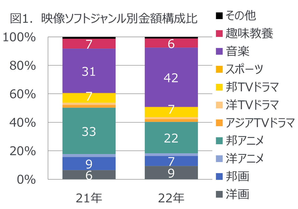 22年Blu-ray、洋画と邦アニメの金額比率80%超え。UHD BDは800タイトル