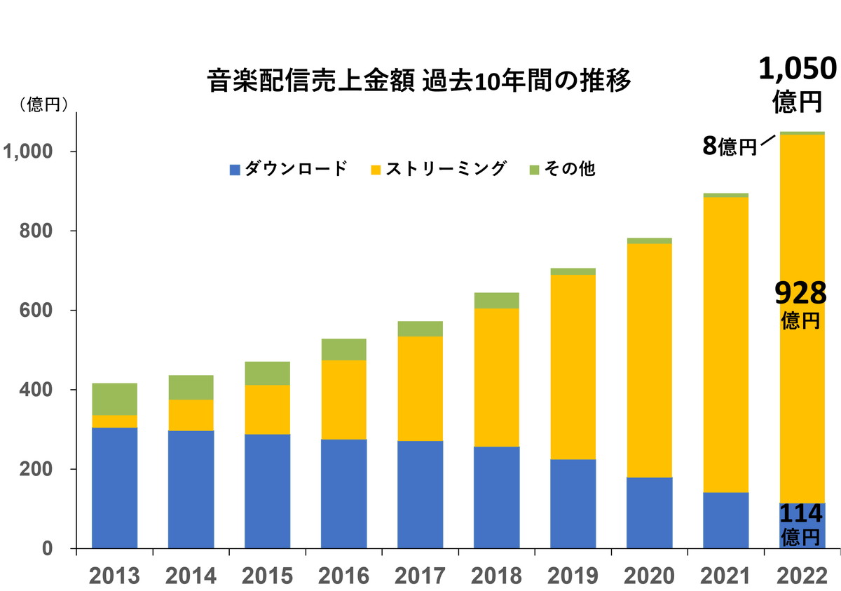 レコード 売上高 販売 ベスト