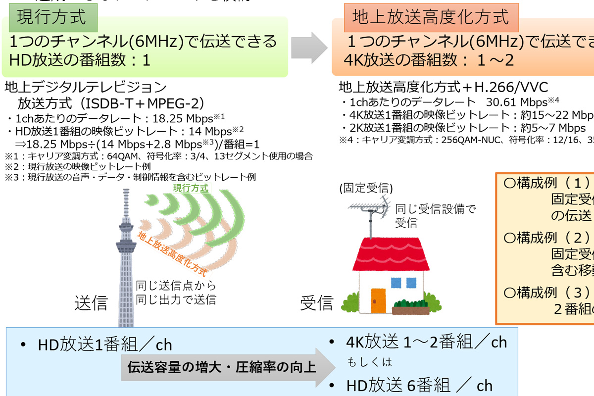 総務省が「次世代地デジ放送」仕様策定。4K/HDR/22.2ch対応へ - AV Watch