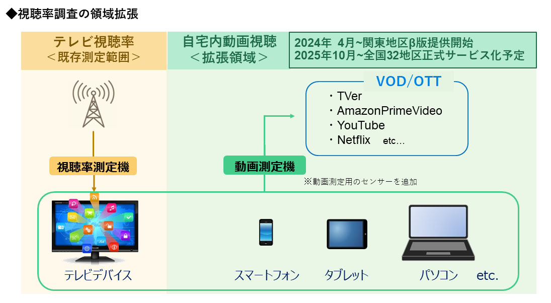 視聴率の測定、スマホやTVでのYouTube視聴などにも拡張。ビデオリサーチ - AV Watch