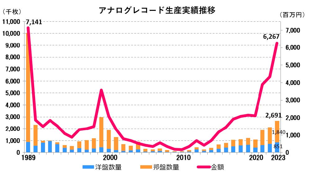 安い アナログ レコード 生産