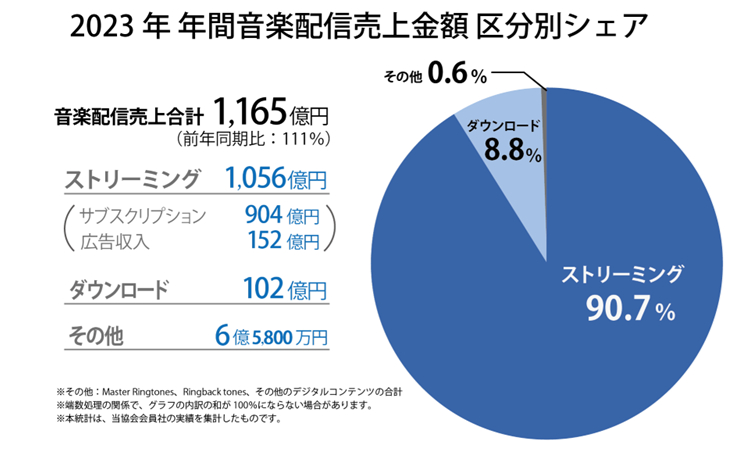 レコード協会 売上シェア率