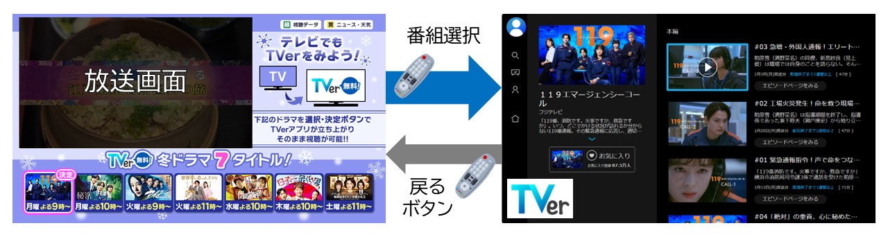 放送とTVerを行き来しやすくする新サービス。フジテレビとTVerが協力