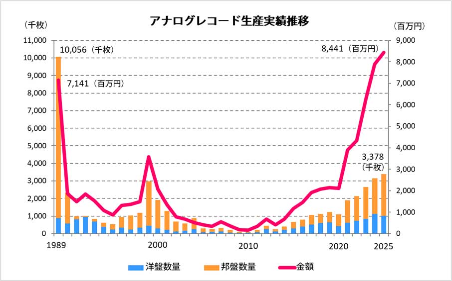 アナログレコード37年ぶり80億円超。'25年の音楽ソフト生産数は前年比
