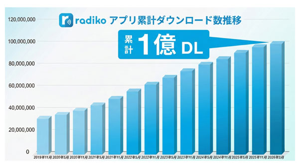radiko、サービス開始15年でアプリ1億ダウンロード達成